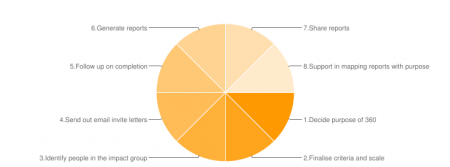 360 Degree Feedback - Turning Point